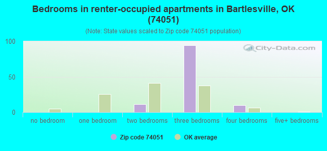 Bedrooms in renter-occupied apartments in Bartlesville, OK (74051) 