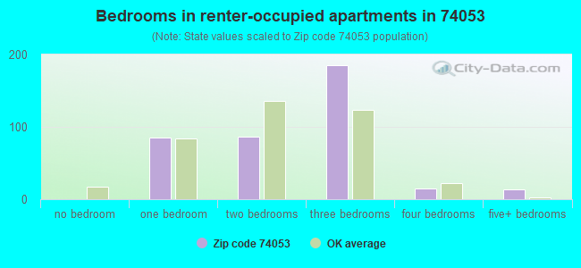 Bedrooms in renter-occupied apartments in 74053 