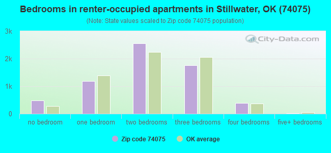 Bedrooms in renter-occupied apartments in Stillwater, OK (74075) 