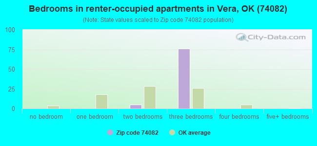 Bedrooms in renter-occupied apartments in Vera, OK (74082) 