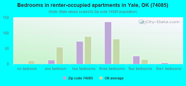 Bedrooms in renter-occupied apartments in Yale, OK (74085) 