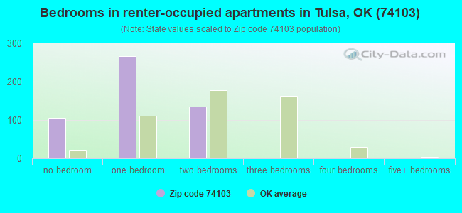 Bedrooms in renter-occupied apartments in Tulsa, OK (74103) 