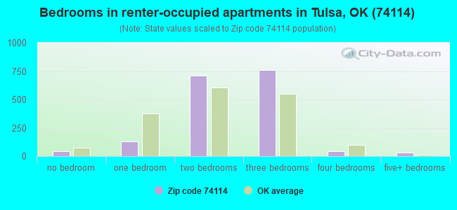 Bedrooms in renter-occupied apartments in Tulsa, OK (74114) 