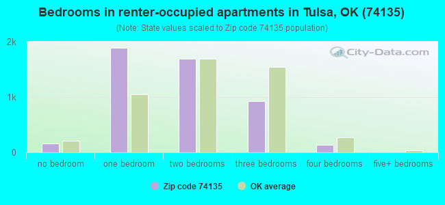 Bedrooms in renter-occupied apartments in Tulsa, OK (74135) 