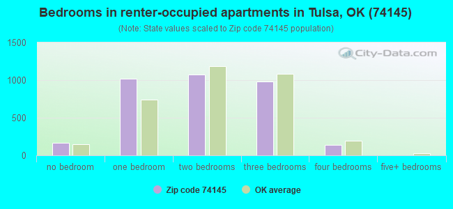 Bedrooms in renter-occupied apartments in Tulsa, OK (74145) 
