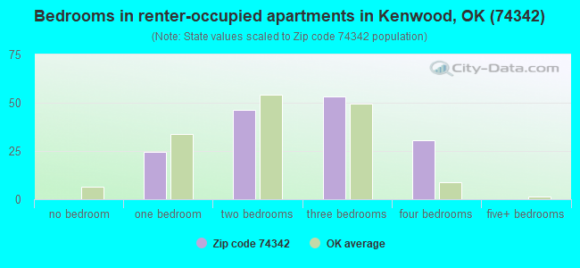 Bedrooms in renter-occupied apartments in Kenwood, OK (74342) 