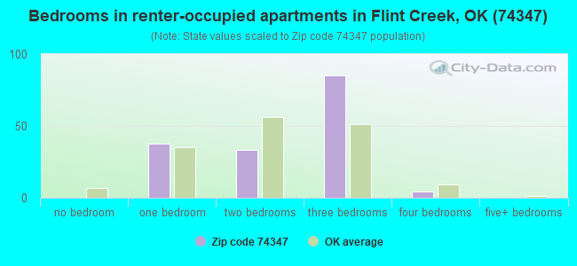 Bedrooms in renter-occupied apartments in Flint Creek, OK (74347) 