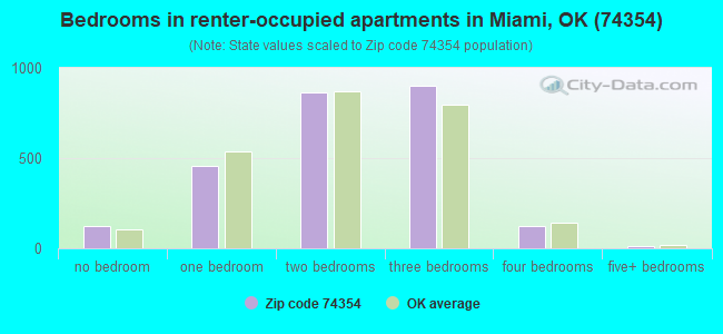 Bedrooms in renter-occupied apartments in Miami, OK (74354) 