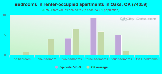 Bedrooms in renter-occupied apartments in Oaks, OK (74359) 