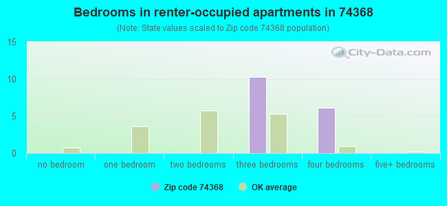 Bedrooms in renter-occupied apartments in 74368 