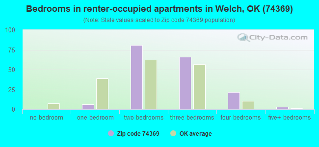 Bedrooms in renter-occupied apartments in Welch, OK (74369) 