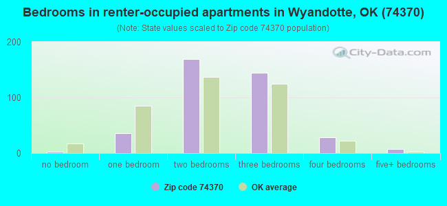 Bedrooms in renter-occupied apartments in Wyandotte, OK (74370) 