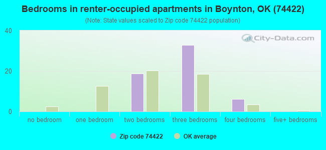 Bedrooms in renter-occupied apartments in Boynton, OK (74422) 