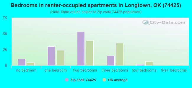 Bedrooms in renter-occupied apartments in Longtown, OK (74425) 