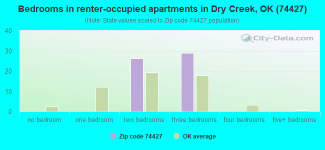 Bedrooms in renter-occupied apartments in Dry Creek, OK (74427) 