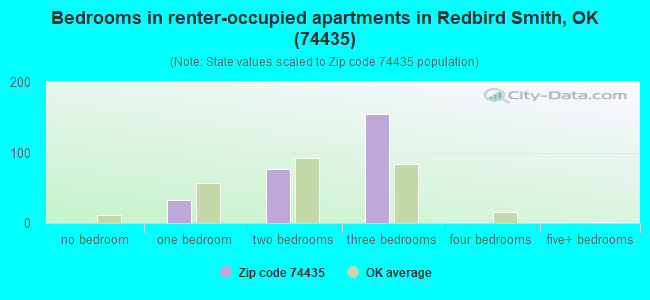 Bedrooms in renter-occupied apartments in Redbird Smith, OK (74435) 