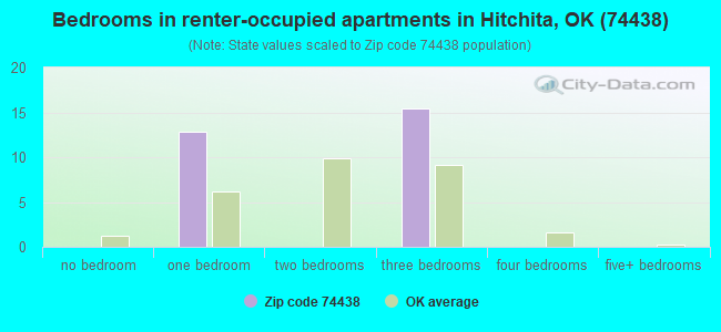 Bedrooms in renter-occupied apartments in Hitchita, OK (74438) 