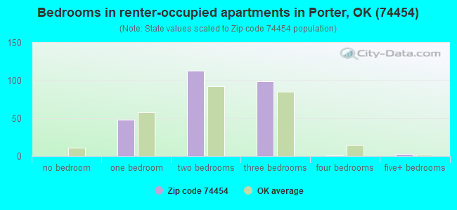 Bedrooms in renter-occupied apartments in Porter, OK (74454) 