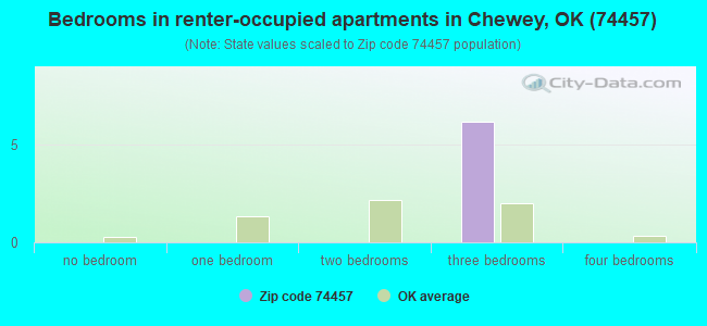 Bedrooms in renter-occupied apartments in Chewey, OK (74457) 