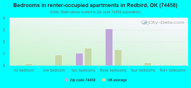 Bedrooms in renter-occupied apartments in Redbird, OK (74458) 