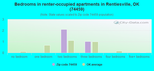 Bedrooms in renter-occupied apartments in Rentiesville, OK (74459) 