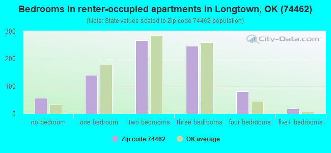 Bedrooms in renter-occupied apartments in Longtown, OK (74462) 