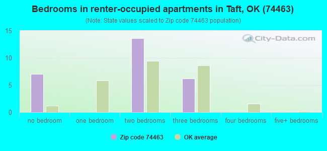 Bedrooms in renter-occupied apartments in Taft, OK (74463) 