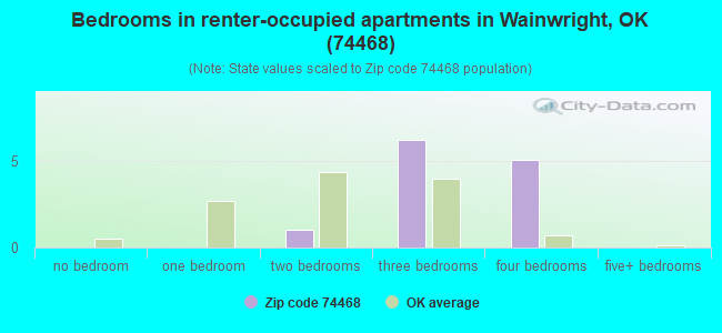 Bedrooms in renter-occupied apartments in Wainwright, OK (74468) 