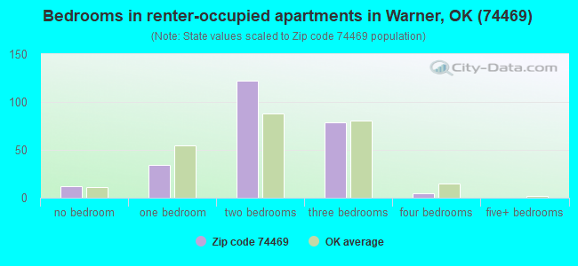 Bedrooms in renter-occupied apartments in Warner, OK (74469) 