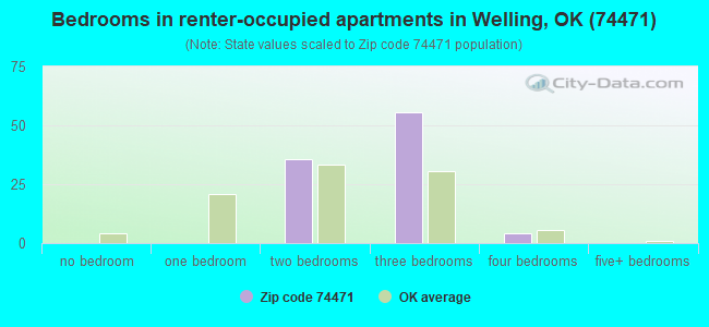 Bedrooms in renter-occupied apartments in Welling, OK (74471) 