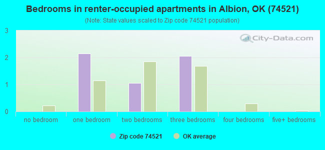 Bedrooms in renter-occupied apartments in Albion, OK (74521) 