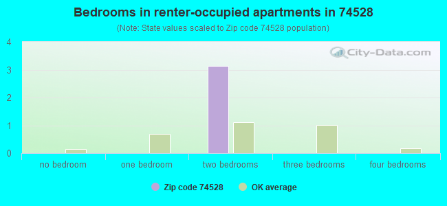 Bedrooms in renter-occupied apartments in 74528 