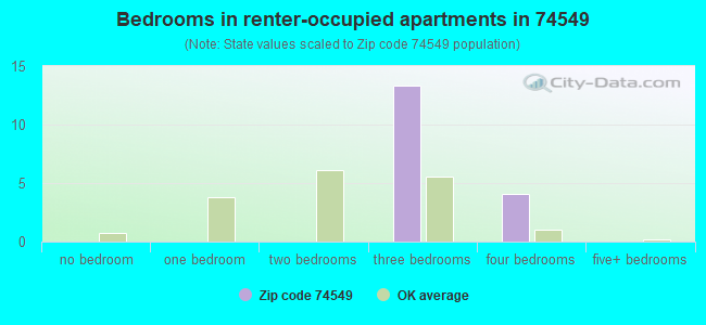 Bedrooms in renter-occupied apartments in 74549 