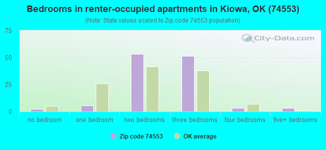Bedrooms in renter-occupied apartments in Kiowa, OK (74553) 