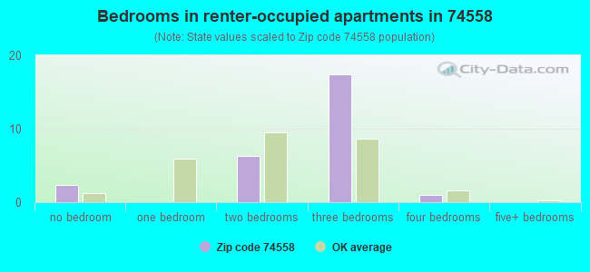 Bedrooms in renter-occupied apartments in 74558 