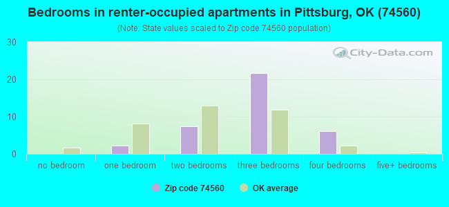 Bedrooms in renter-occupied apartments in Pittsburg, OK (74560) 