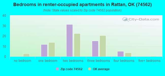 Bedrooms in renter-occupied apartments in Rattan, OK (74562) 