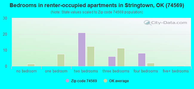 Bedrooms in renter-occupied apartments in Stringtown, OK (74569) 