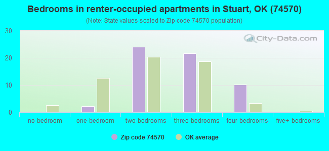 Bedrooms in renter-occupied apartments in Stuart, OK (74570) 