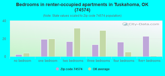 Bedrooms in renter-occupied apartments in Tuskahoma, OK (74574) 
