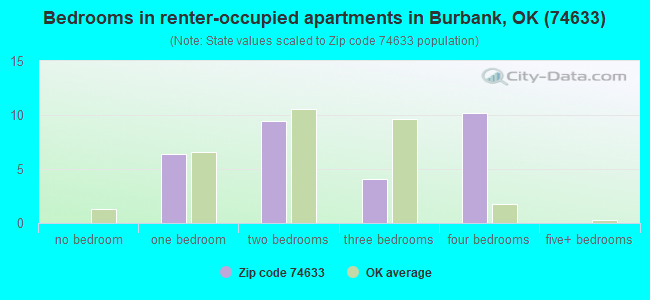 Bedrooms in renter-occupied apartments in Burbank, OK (74633) 