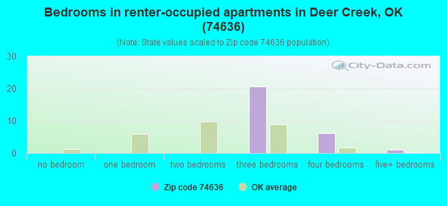 Bedrooms in renter-occupied apartments in Deer Creek, OK (74636) 
