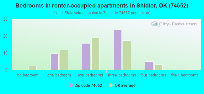 Bedrooms in renter-occupied apartments in Shidler, OK (74652) 