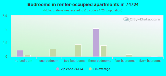 Bedrooms in renter-occupied apartments in 74724 
