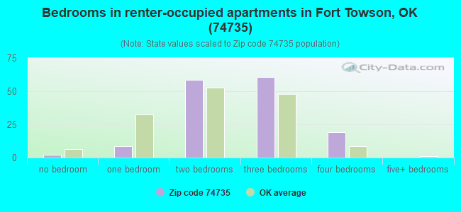 Bedrooms in renter-occupied apartments in Fort Towson, OK (74735) 