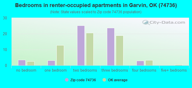 Bedrooms in renter-occupied apartments in Garvin, OK (74736) 