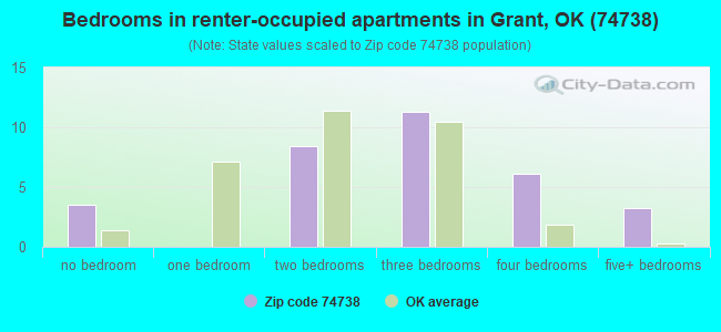 Bedrooms in renter-occupied apartments in Grant, OK (74738) 