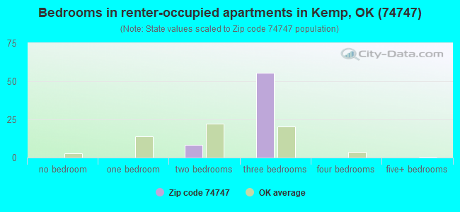 Bedrooms in renter-occupied apartments in Kemp, OK (74747) 