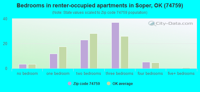 Bedrooms in renter-occupied apartments in Soper, OK (74759) 