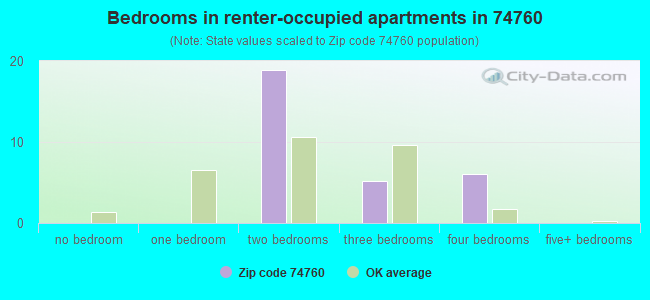 Bedrooms in renter-occupied apartments in 74760 